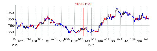 2020年12月9日 11:49前後のの株価チャート
